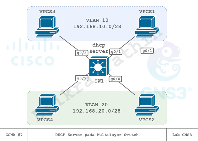 Cara membuat DHCP Server pada Multilayer Switch Cisco