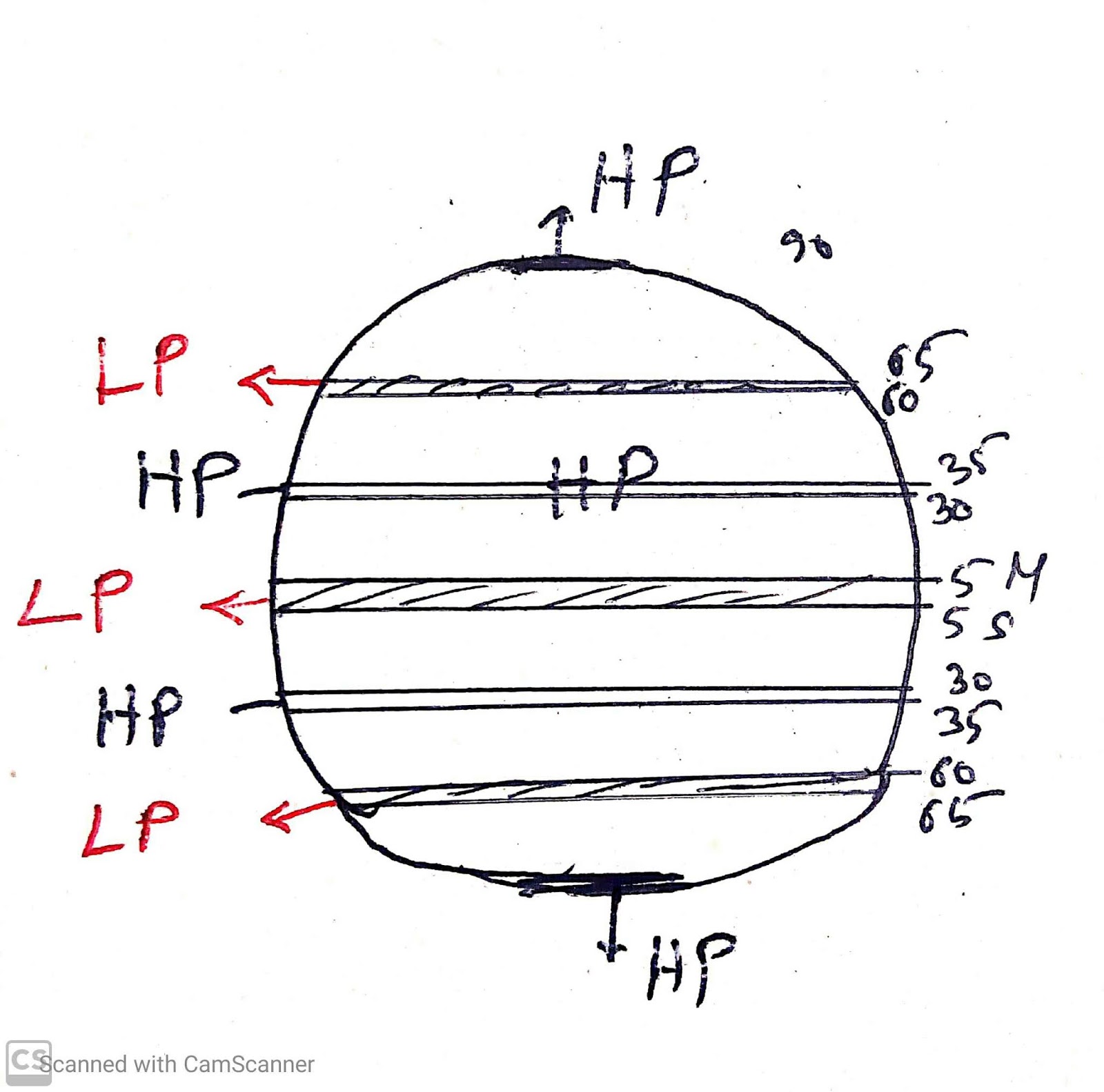 Discuss in detail the Tricellular Model of Atmospheric Circulation