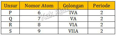 Data nomor atom, golongan, dan periodemunsur P, Q, R, dan S