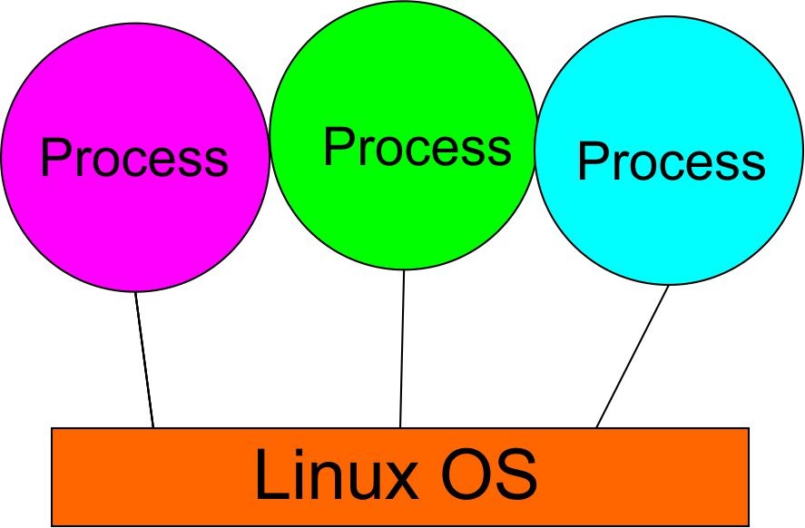 Process Management in Operating System - An Overview - Linux Tech Blog ...