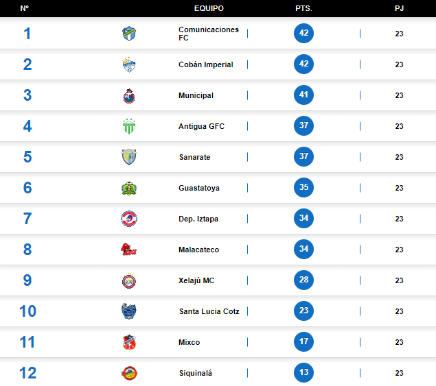 Tabla Acumulada Liga Nacional