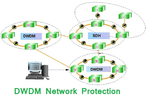 DWDM Network Protection Protection system in DWDM