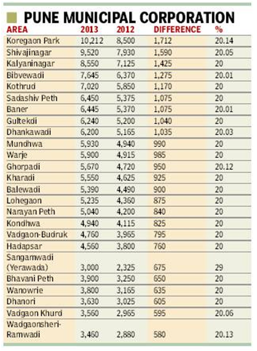 Hitendra Choudhary’s Pune Real estate blog Pune Property Ready