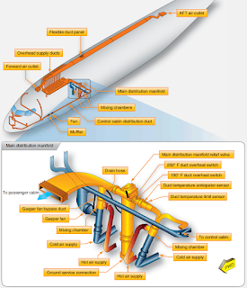 cabin aircraft pressure system air distribution pressurization control boeing systems figure duct operation