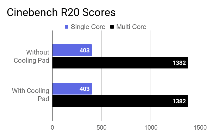 Cinebench R20 Single and Multi-Core scores of this laptop.