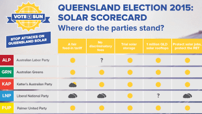 Solar Citizens' Election Scorecard Queensland 2015