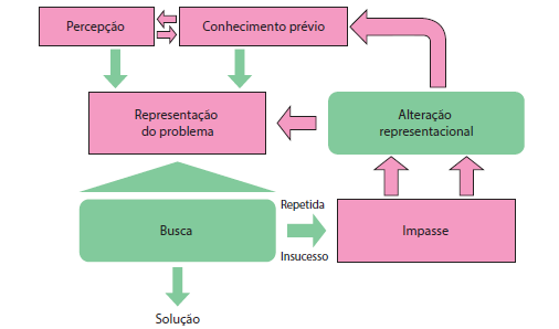 PSICO PROCESSOS PSICOLÓGICOS BÁSICOS: 7 - PENSAMENTO, RESOLUÇÃO DE ...