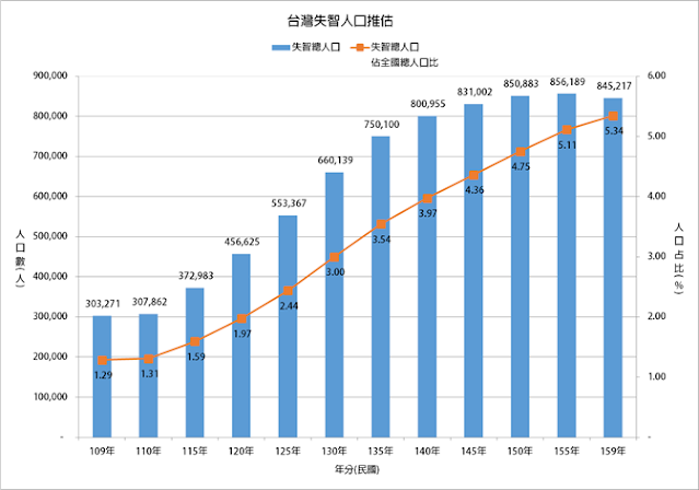 未來的50年中台灣失智人口數以平均每天增加近30人(註2)；約每48分鐘(註3)增加1位失智者的速度成長著，且失智總人口佔全國總人口比逐年成長，政府及民間都應及早準備。