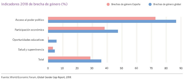 Indicadores de brecha de género