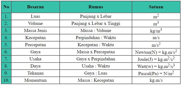 Besaran turunan beserta rumus dan satuannya