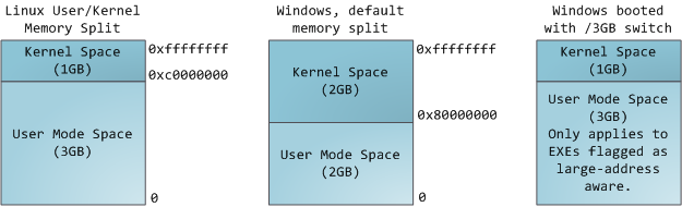 LINUX KERNEL INTERNALS: Linux Addressing