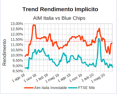 Trend rendimento implicito indici Aim Italia Investable e FTSE Mib