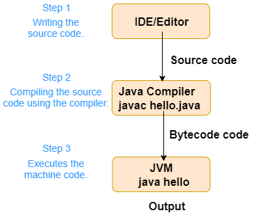 Java Compilation And Execution Process - compilation 2020