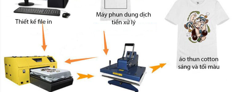 Quy trình in kỹ thuật số trên áo thun