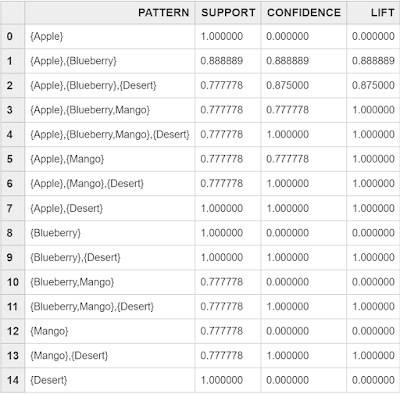 SAP HANA ML Python APIs: Sequential Pattern Mining Algorithm (SPM) SAP HANA Tutorials and Materials, SAP HANA Certifications, SAP HANA Online Exam, SAP HANA Learning