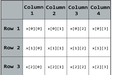 Two Dimensional Array in C
