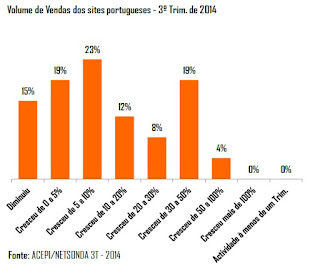 volume vendas comercio eletronico portugal