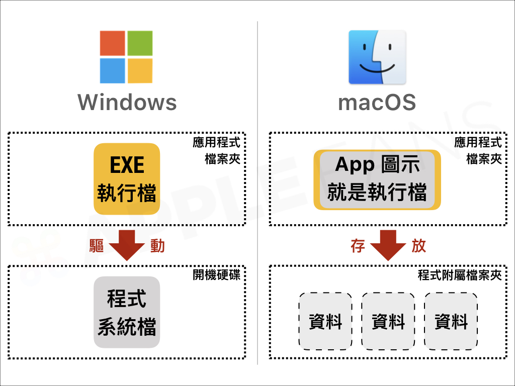 乾淨卸載 Mac 應用程式