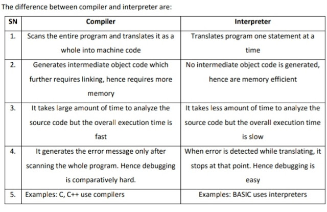 C-Programming Theory Notes