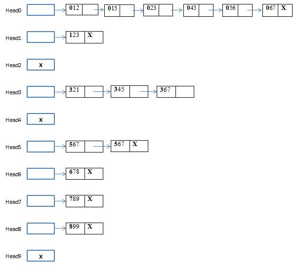 Address Calculation Sort