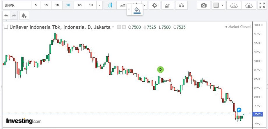 penyebab saham unilever turun Saham unilever anjlok: tren dan analisa teknikal