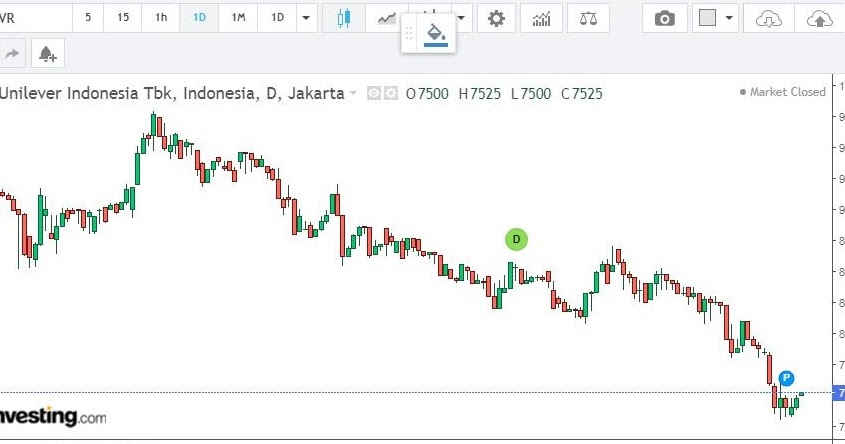 Kenapa Saham Unilever Turun