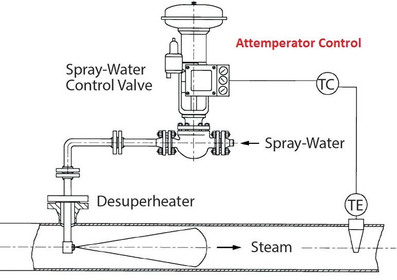 Power plant and calculations How do you calculate the attemperator