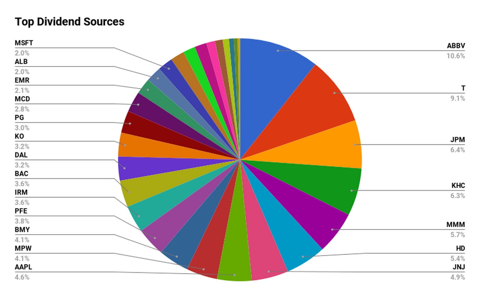 Matt's Investing Journey Dividends Received in August 2019