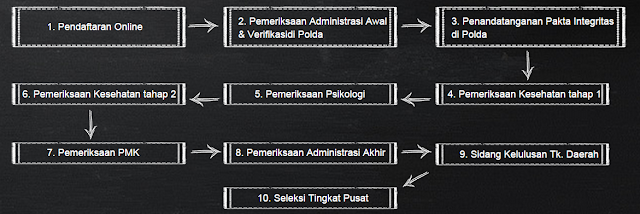 alur pendaftaran anggota polri