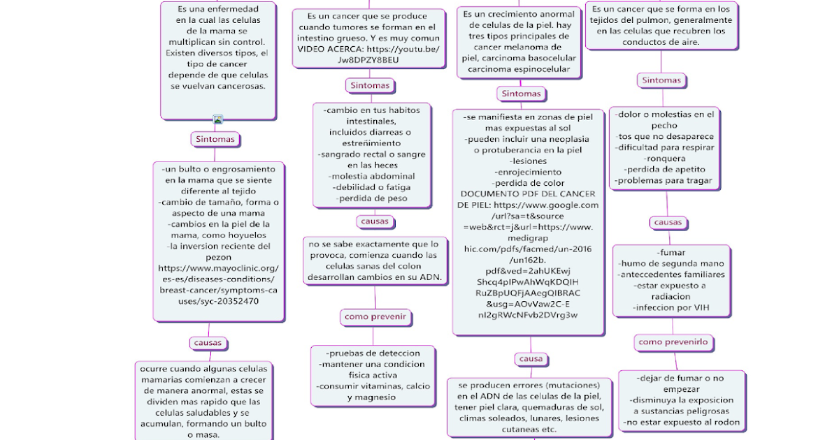 Mapa Conceptual De La Elaboracion De Un Proyecto De Investigacion