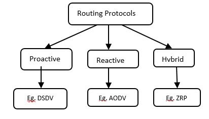 AODV Protocol Modification In NS2 - NS2 Tutorial 7