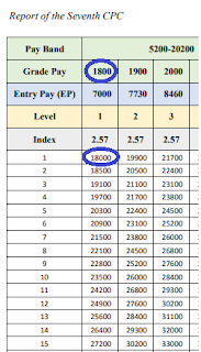 Indian Navy Tradesman Pay Scale