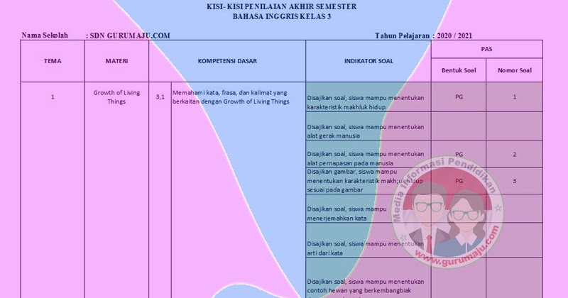 Kisi Kisi Soal Uas Pas Bahasa Inggris Kelas 3 Sd Semester 1 K13 Guru Maju
