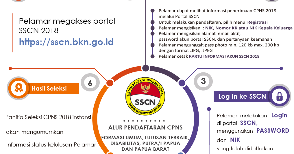 Alur pendaftaran cpns