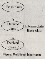 Multi-level Inheritance
