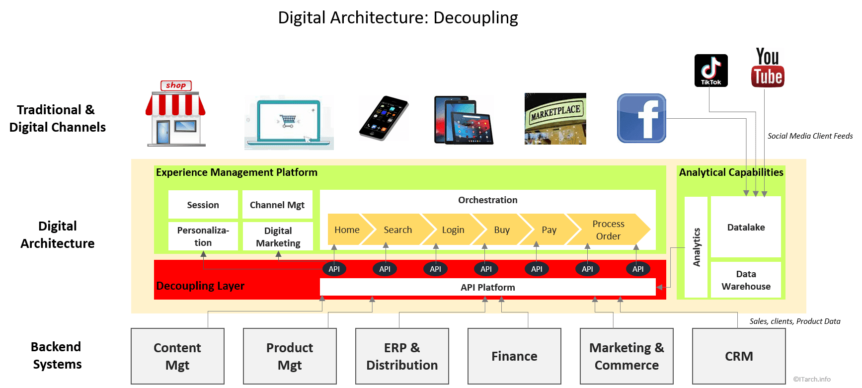 Digital Decoupling