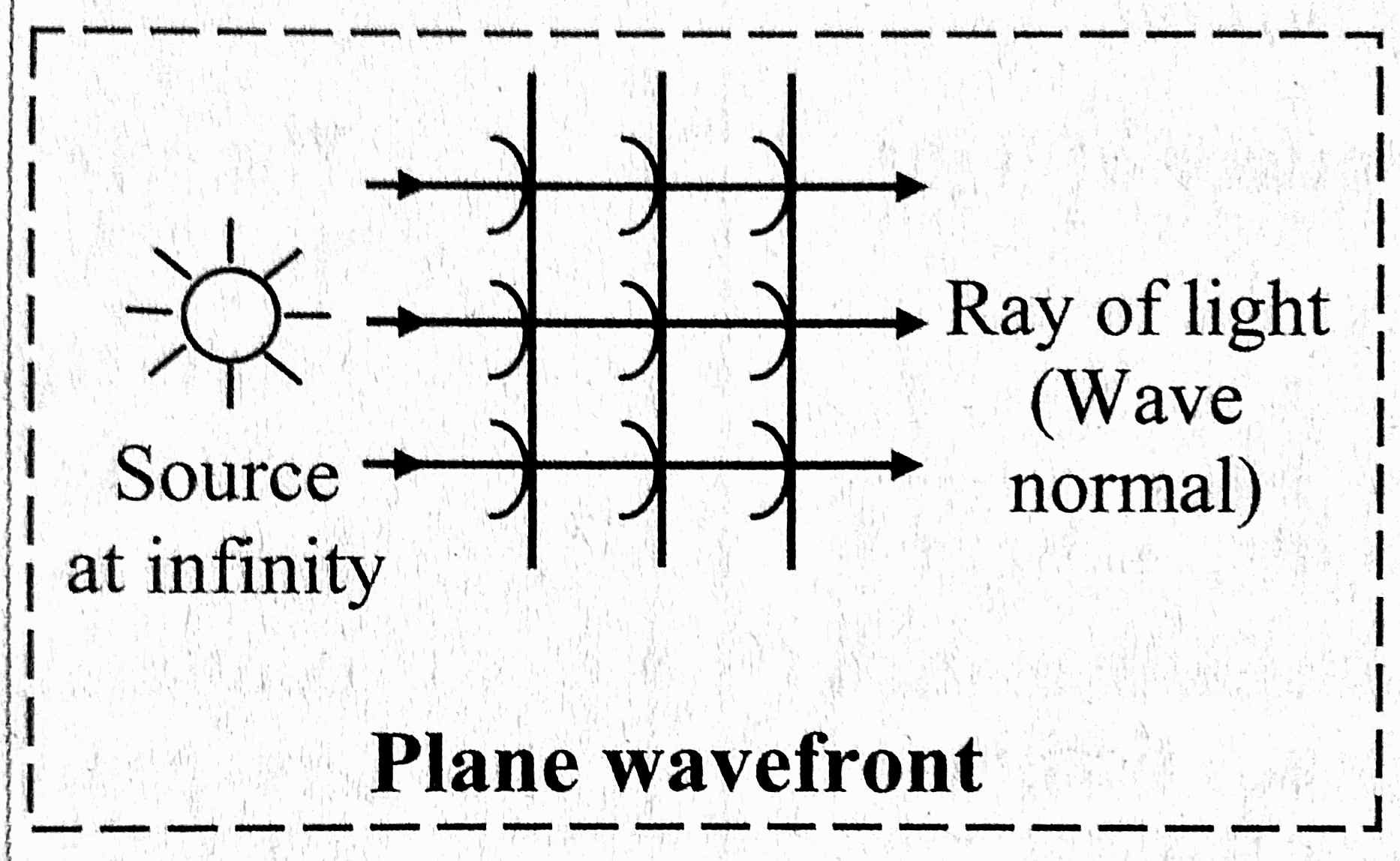 St+ State the different types of wavefront with suitable examples