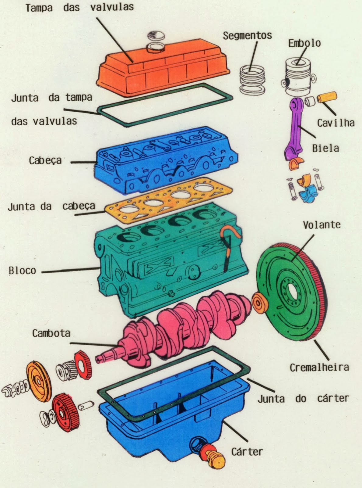 Distribuição dos componentes do motor