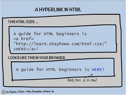 HTML - anchor  Tag <a> ... </a> What is link?