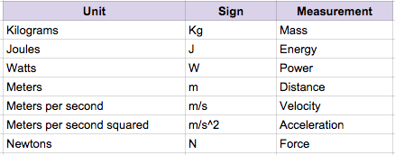 Toezicht houden output seks IGCSE Physics: 4.1 Use the following units: kilogram (kg), joule (J), metre  (m), metre/second (m/s), metre/second2 (m/s2), newton (N), second (s), watt  (W).