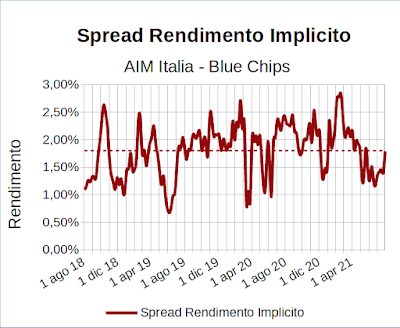 Spread rendimento implicito indice Aim Italia Investable meno indice FTSE Mib