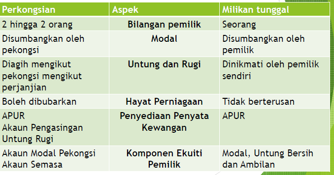 Modul 4 Perakaunan Untuk Perkongsian