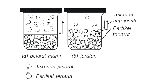 Tekanan Uap Larutan Sinau Online