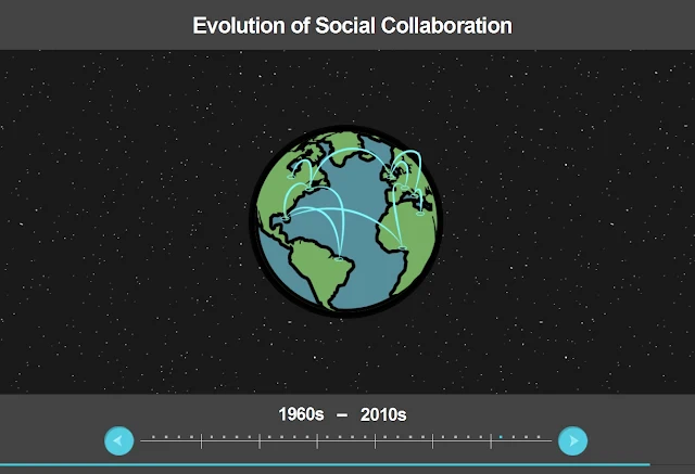 The History Of Social Collaboration - From 1960 To Present - interactive infographic