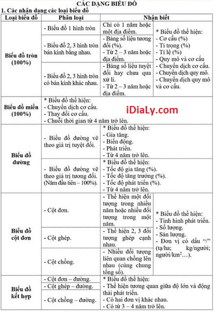 Cách Nhận Biết, Nhận Xét Và Vẽ Biểu Đồ Trong Môn Thi Địa Lý