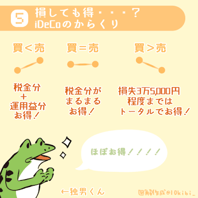 ⑤iDeCoは損しても得？！のからくり