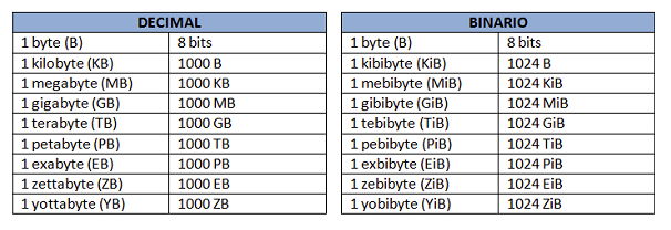 Múltiplos de bytes en prefijo binario y decimal