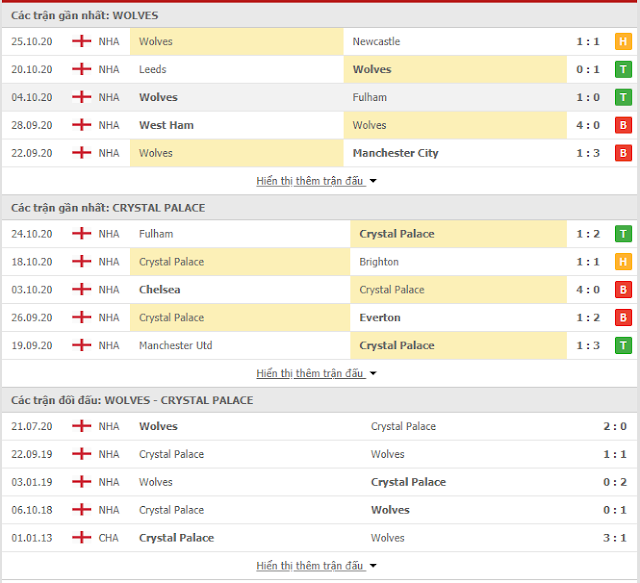 Giải thích kèo Wolves vs Crystal Palace, 03h ngày 31/10-Ngoại hạng Anh Thong-ke-Wolves-Crystal