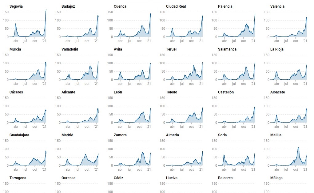La tercera ola deja incidencias récord en una veintena de provincias: se contagia el 1% de la población cada dos semanas