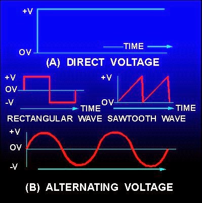 A. Direct voltage B. Alternating voltage ~ Electrical Engineering Pics